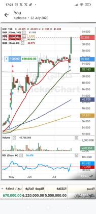 التوصيات الذهبية وإدارة محفظتك بالاسهم السعودية والأمريكية والعملات والذهب باعلي ربح يومي واسبوعي من مكتبنا الاستشاري بورصة بروس